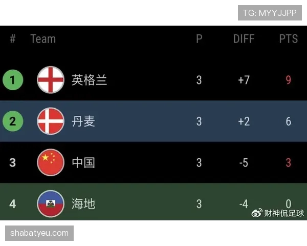 英格兰世界杯头名概率最新预测